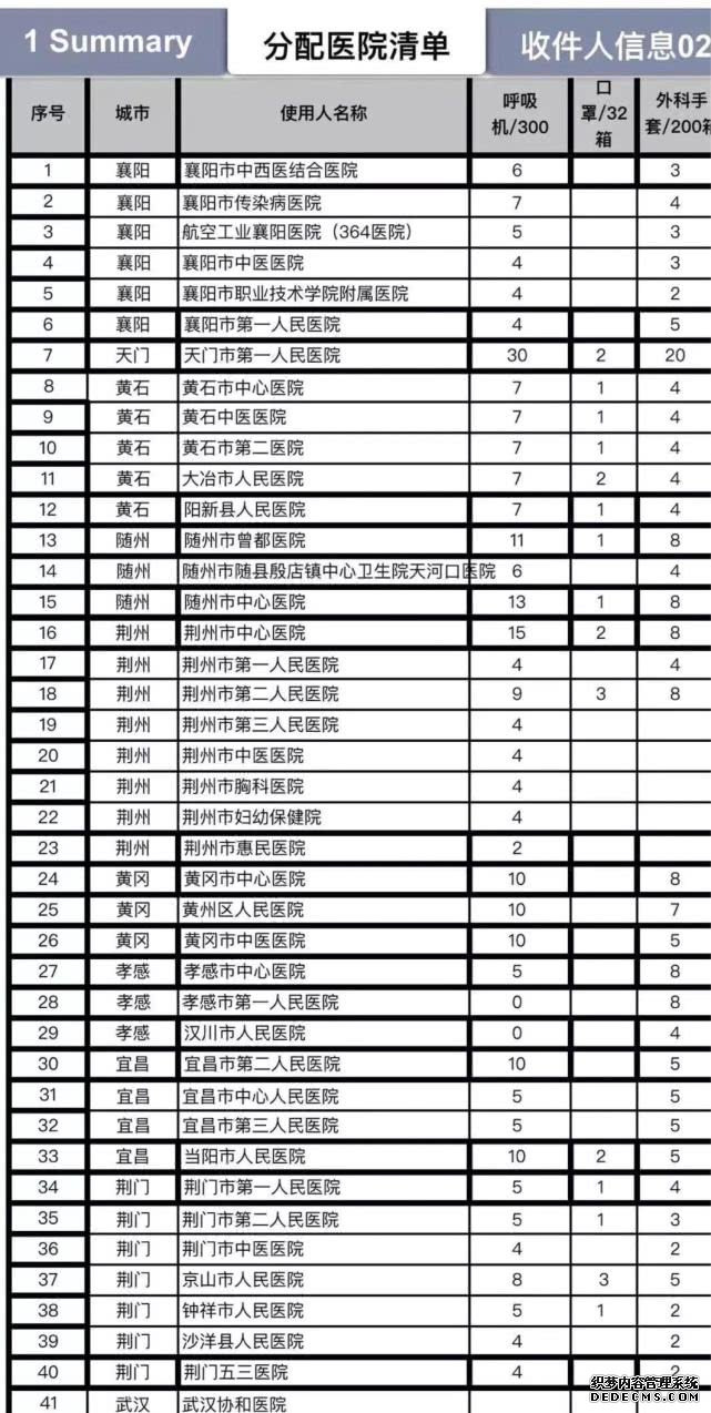 (搜狐物资捐助统计)