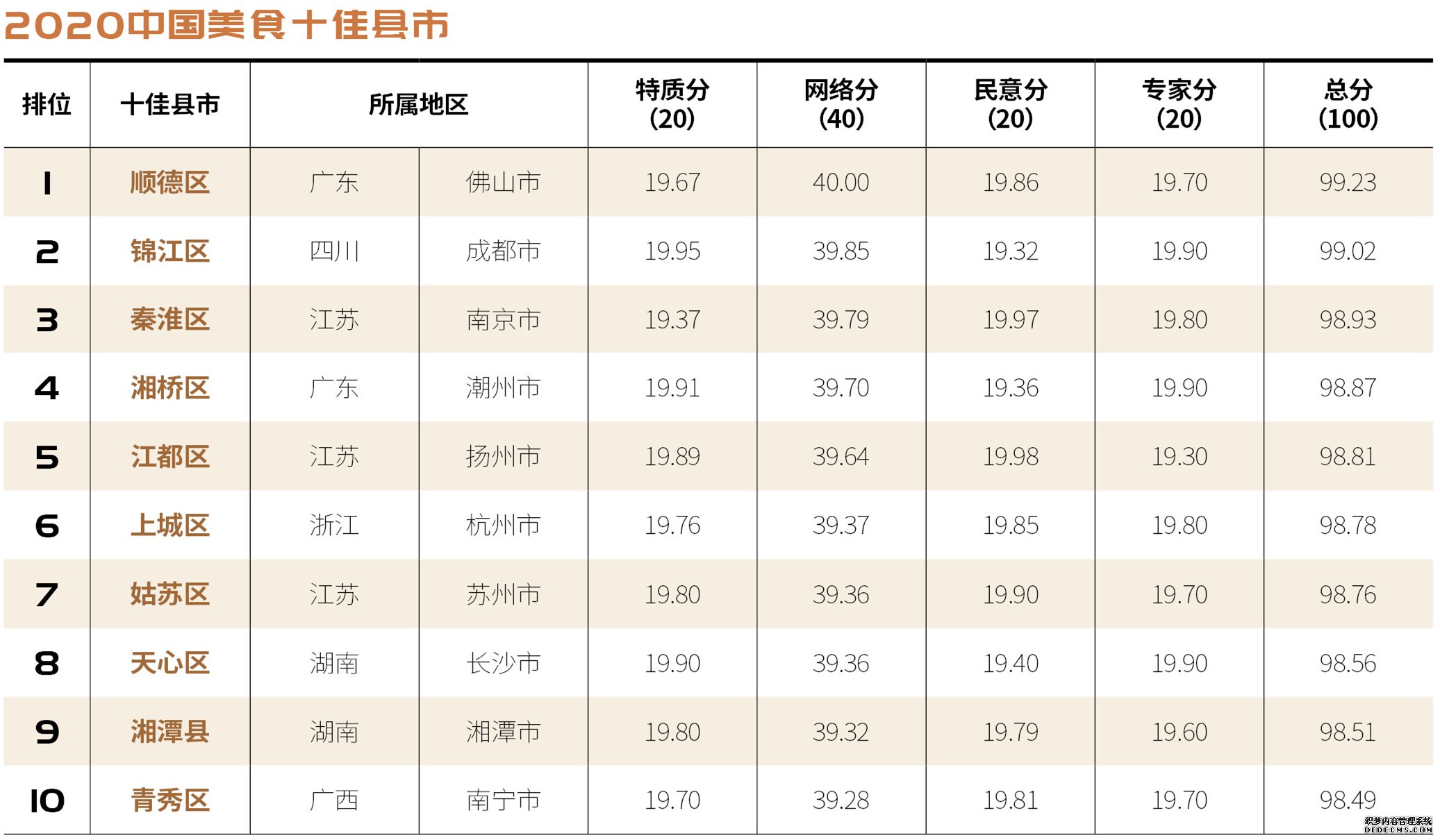 2020中国美食十佳县市