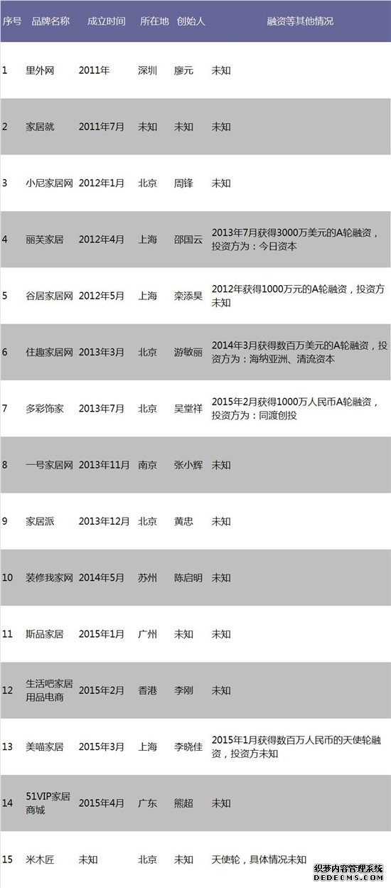中国家居业O2O创业企业盘点