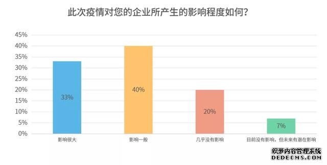 疫情之下,企业复工开始,智能家居行业影响调研分析报告