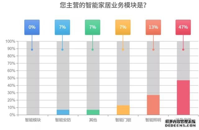 疫情之下,企业复工开始,智能家居行业影响调研分析报告
