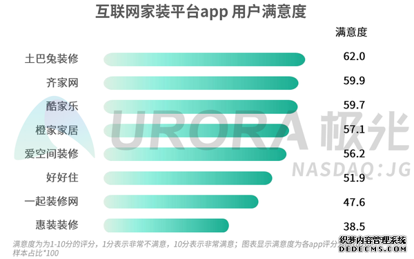 互联网家装用户满意度出炉，土巴兔排名第一