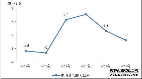 2014-2019年电信业务收入增长情况