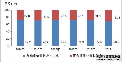  2014-2019年移动通信业务和固定通信业务收入占比情况