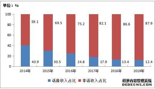 2014-2019年电信收入结构(话音和非话音)情况