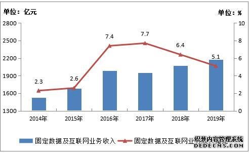 2014-2019年固定数据及互联网业务收入发展情况