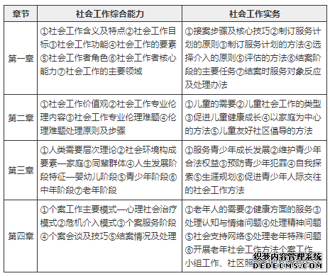 2020年助理社工师考试命题规律及核心考点