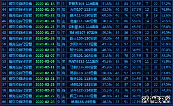 五巨头走了4个,被迫围绕35岁老将重建,却打出联盟第二胜率