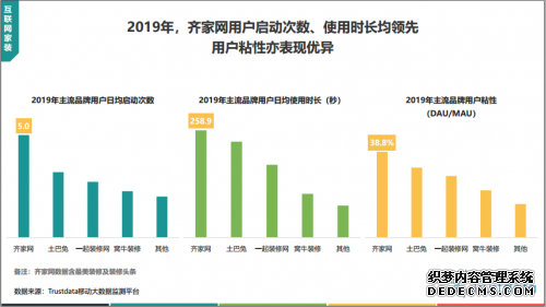 Trustdata 2019互联网家装报告：齐家网用户粘性居行业第一