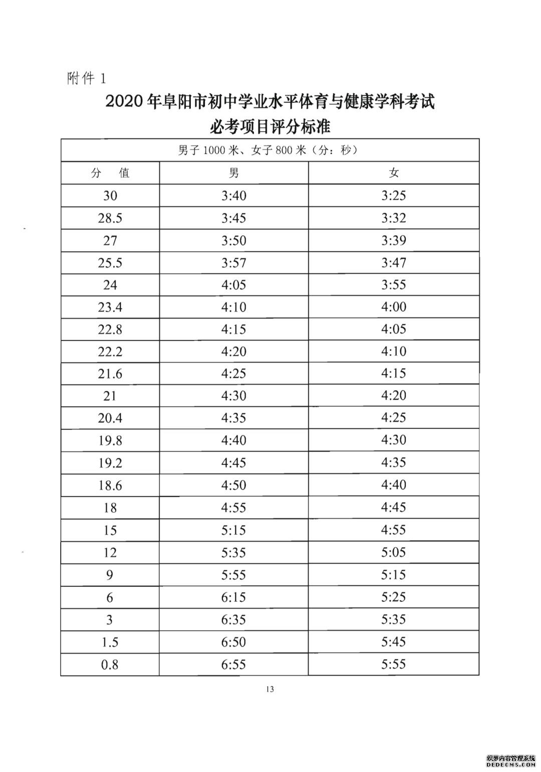 2020安徽阜阳中考体育考试项目及评分标准