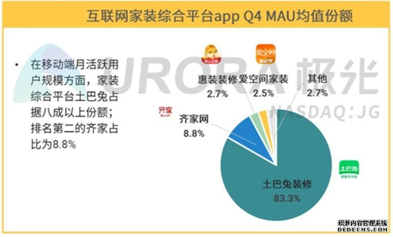 互联网家装进入寡头时代 土巴兔成为最强者