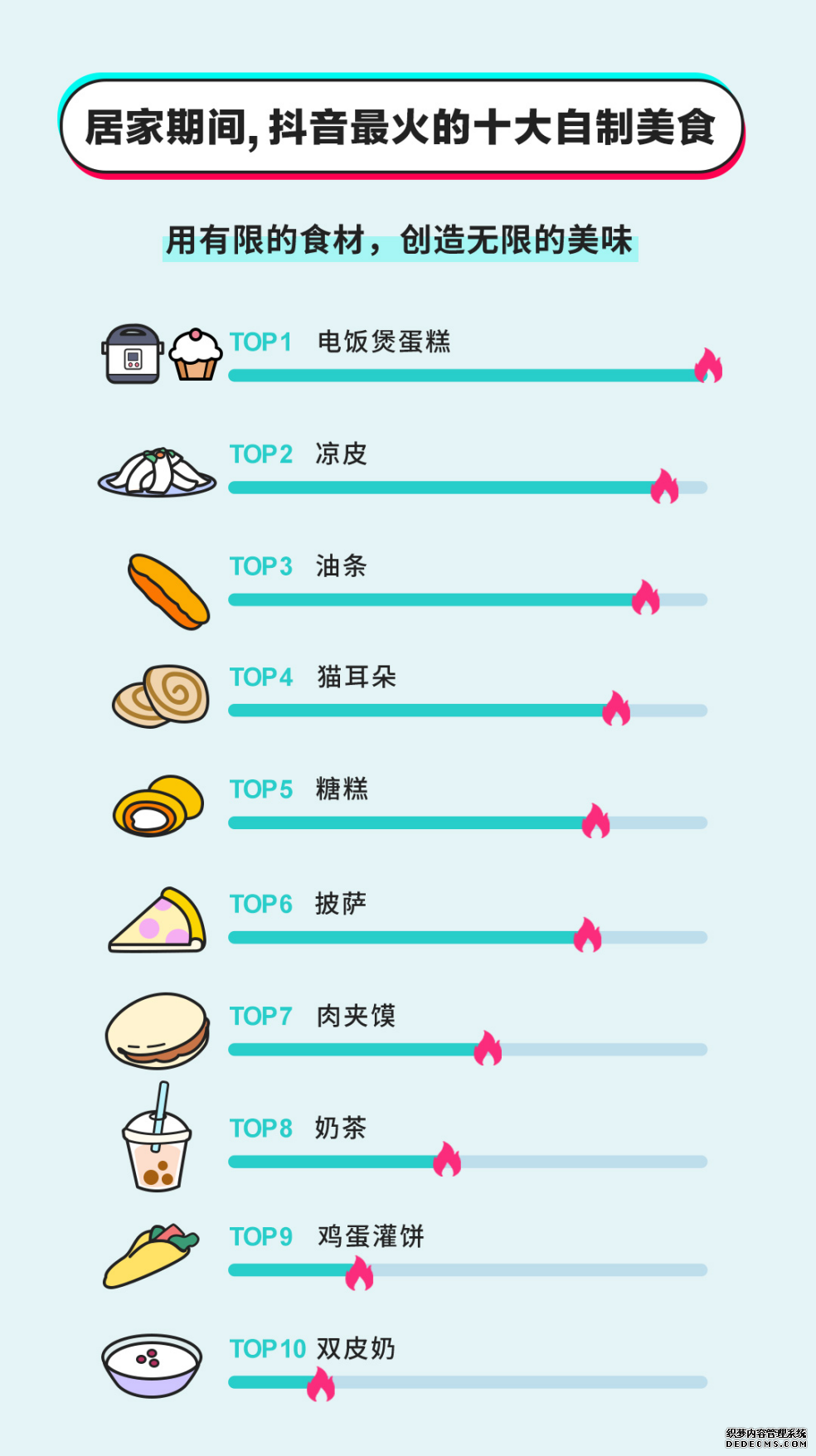 抖音发布全民战疫居家烹饪大数据，这些上榜美