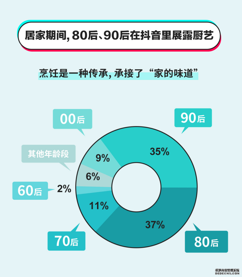 抖音发布全民战疫居家烹饪大数据，这些上榜美