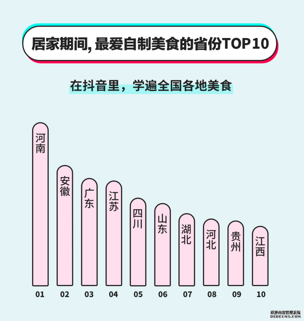 抖音发布全民战疫居家烹饪大数据，这些上榜美