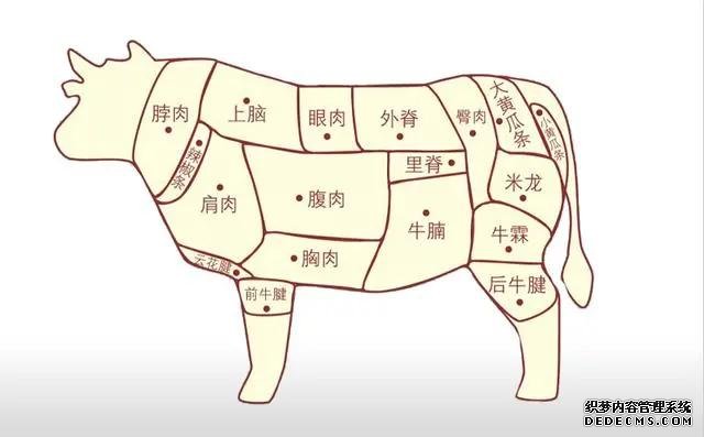 牛肉各部分分解图及做法，（家庭买牛肉小知识）