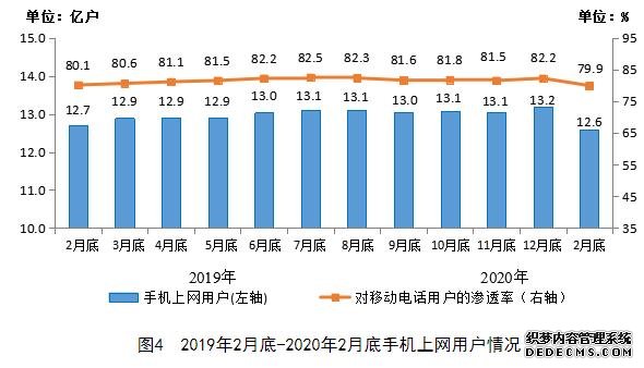 官方:中国手机上网用户12.6亿户 前2月移动互联网流量增超4成