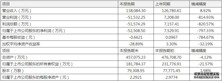 上市10周年赛为智能收证监局监管“大礼”：董监高凶猛套现 实控人为p2p站台 净利润下滑近800%