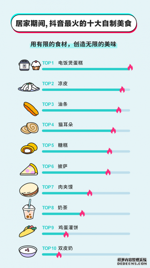 抖音全民战疫居家烹饪大数据：安徽、广东、江苏人喜欢这些美食