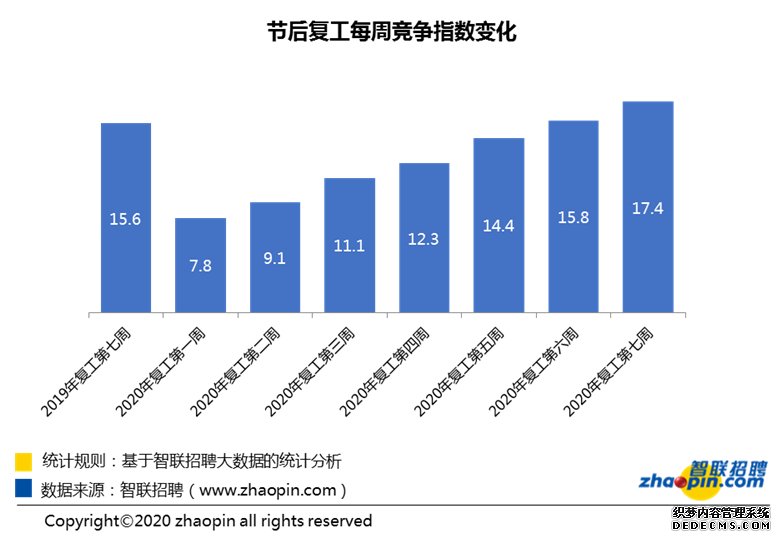 报告:互联网、IT类岗位依然是热门抢手职位
