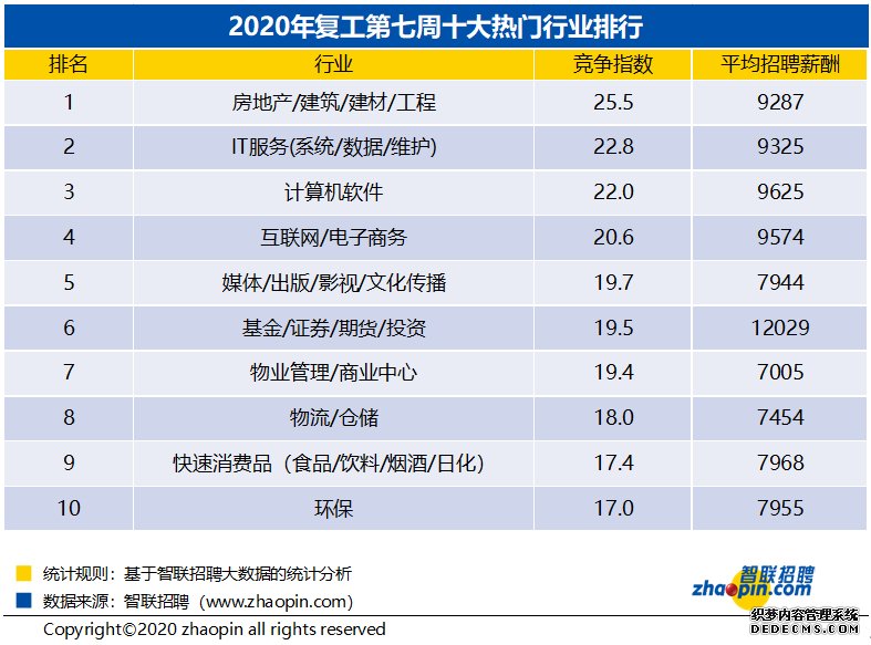 报告:互联网、IT类岗位依然是热门抢手职位