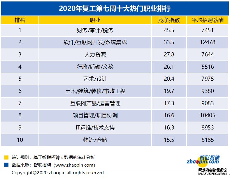 报告:互联网、IT类岗位依然是热门抢手职位