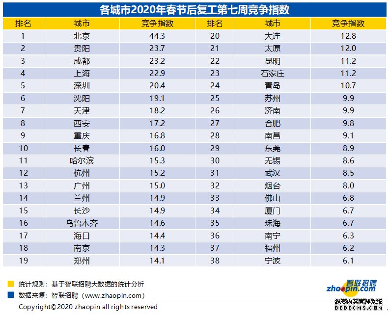 报告:互联网、IT类岗位依然是热门抢手职位