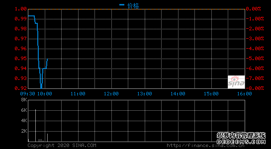 简普科技第四季度营收2.897亿元 同比下滑61%
