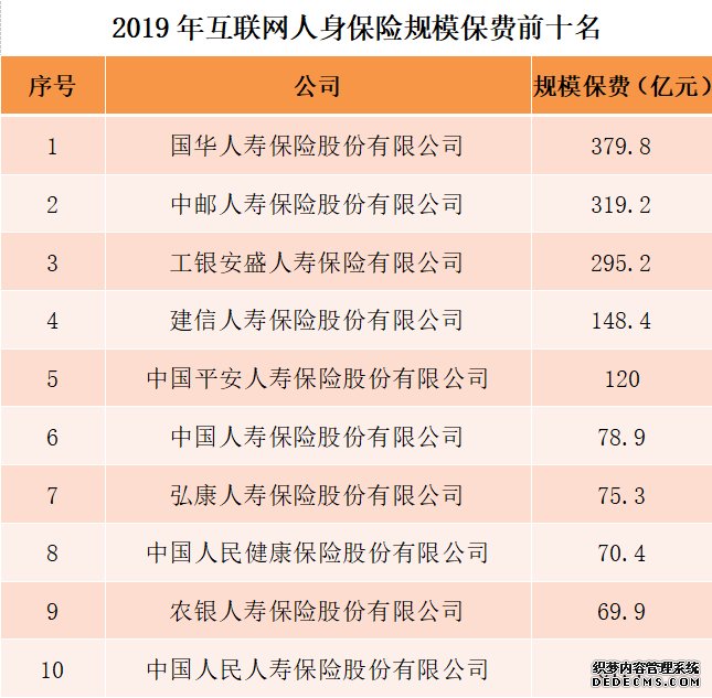 2019互联网人身保险规模保费恢复正增长 全年累计实现规模保费1857.7亿元