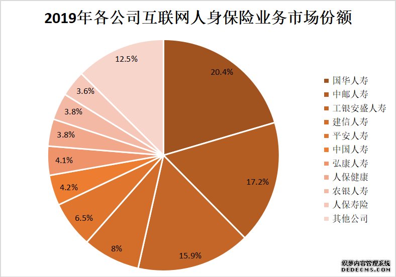 2019互联网人身保险规模保费恢复正增长 全年累计实现规模保费1857.7亿元