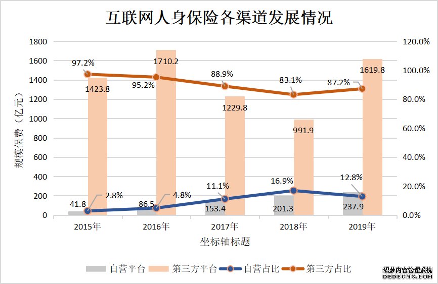 2019互联网人身保险规模保费恢复正增长 全年累计实现规模保费1857.7亿元