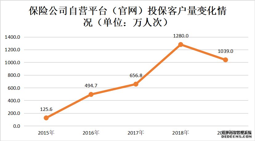 2019互联网人身保险规模保费恢复正增长 全年累计实现规模保费1857.7亿元