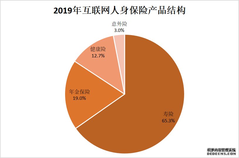 2019互联网人身保险规模保费恢复正增长 全年累计实现规模保费1857.7亿元