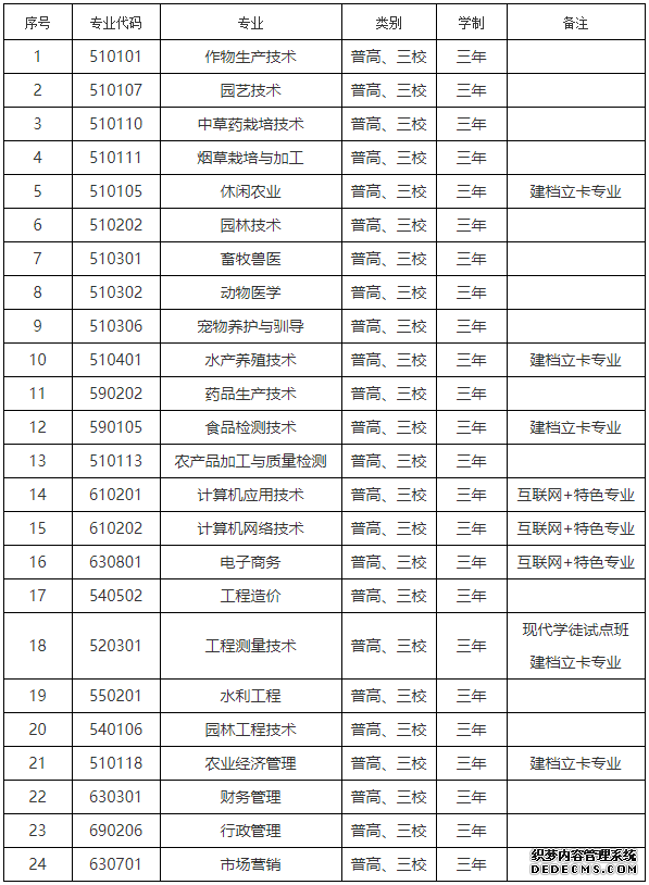 云南农业职业技术学院2020年单独考试招生章程