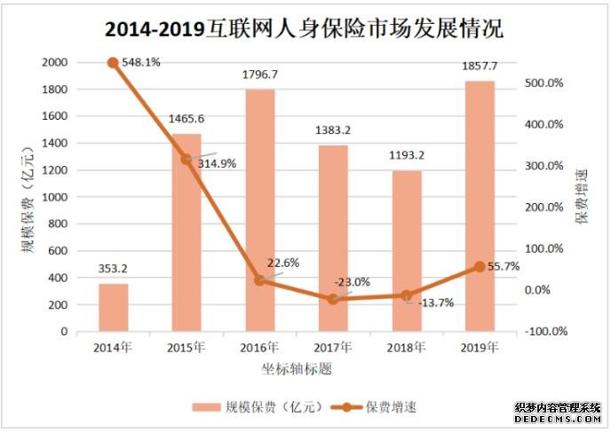 去年互联网人身险保费增速返“正”护理险同比