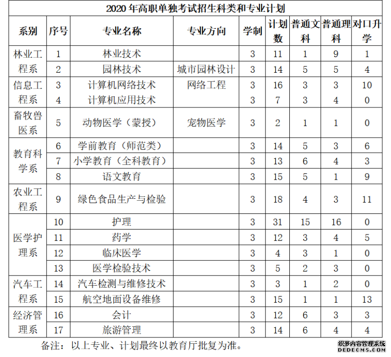 扎兰屯职业学院2020年高职高专单独考试二次招生