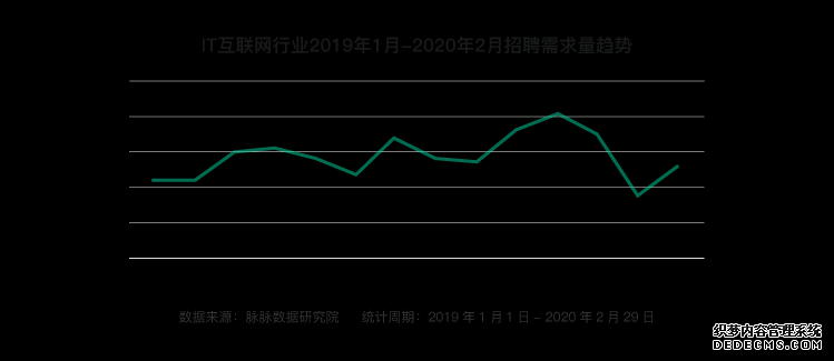 脉脉:互联网招聘需求量逆势回升,字节跳动加入“新BAT”人才库