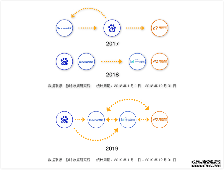 脉脉:互联网招聘需求量逆势回升,字节跳动加入“新BAT”人才库
