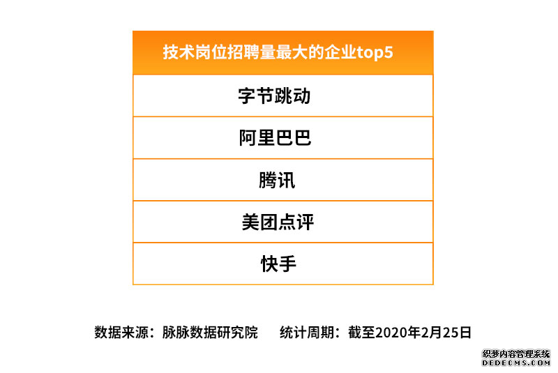 脉脉:互联网招聘需求量逆势回升,字节跳动加入“新BAT”人才库