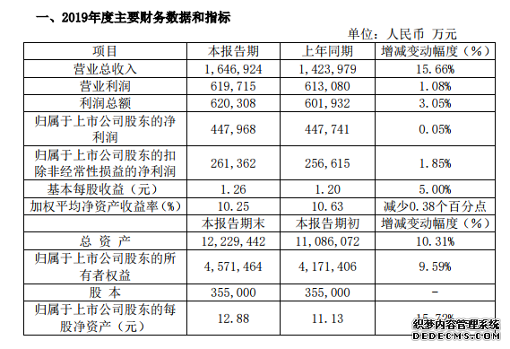 图/美凯龙(601828.SH)2019年度业绩快报公告