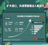 考拉海购采购量增长超6成