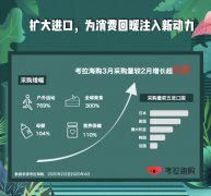 考拉海购采购量增长超6成