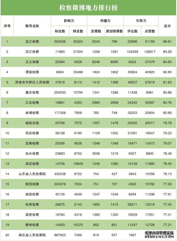 2020年3月“互联网+检察”指数排行榜发布