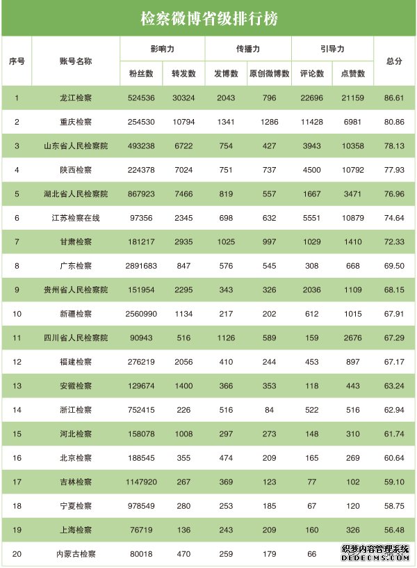 2020年3月“互联网+检察”指数排行榜发布