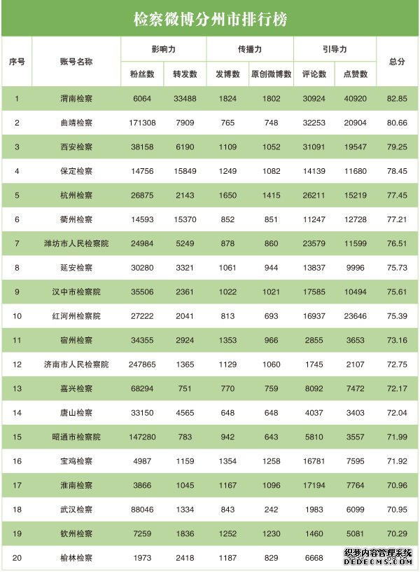 2020年3月“互联网+检察”指数排行榜发布