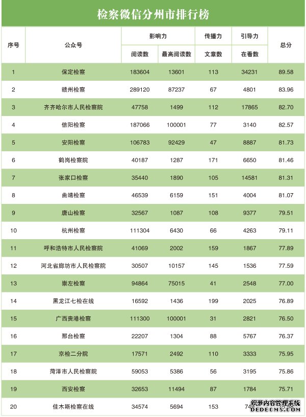 2020年3月“互联网+检察”指数排行榜发布