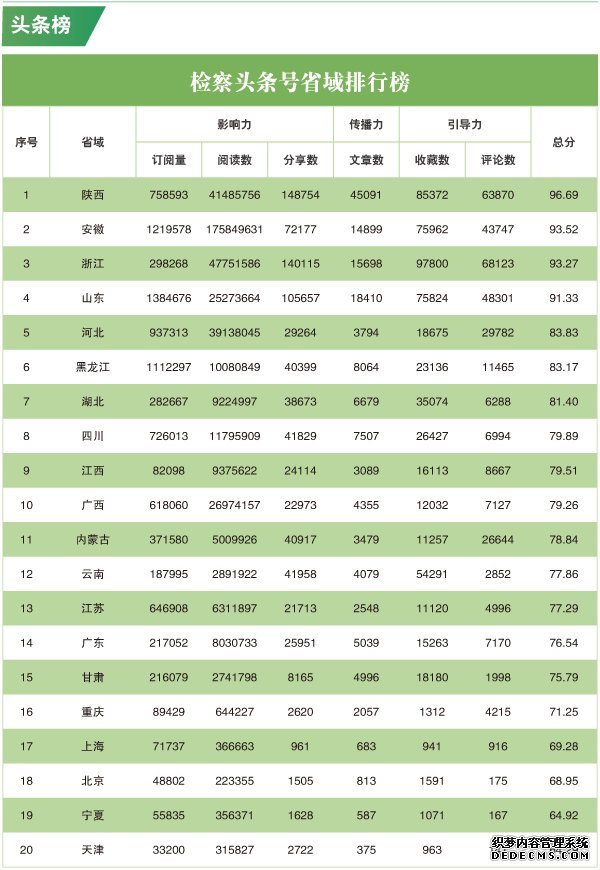 2020年3月“互联网+检察”指数排行榜发布