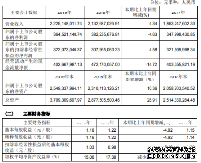 好莱客2019年净利3.65亿减少4.63%家装渠道收入倍增