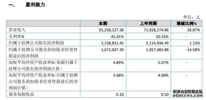 智能交通2019年盈利213.88万增长1%各项业务毛利增大