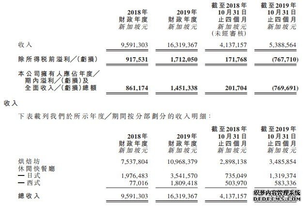 新股消息 | 新加坡美食控股有限公司通过港交所GEM聆讯，拥有4个自有品牌及26个食肆