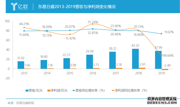 东易日盛2013-2019年营收与净利润变化情况